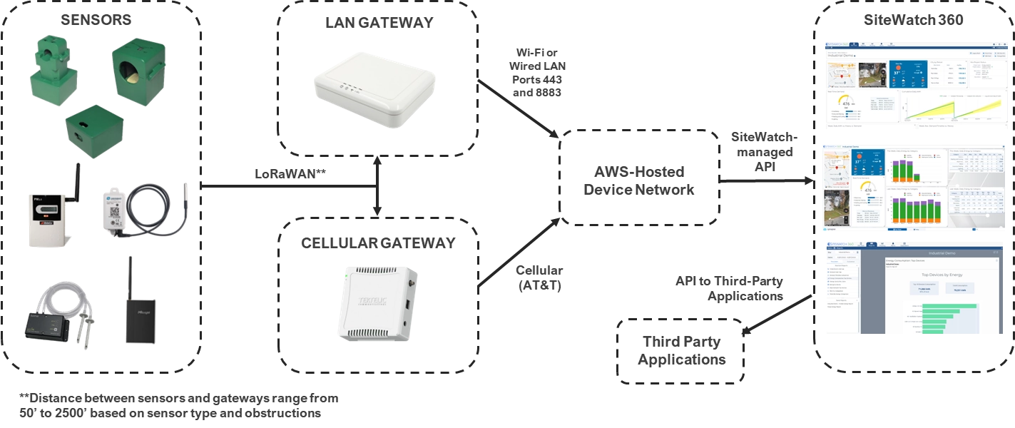 SiteWatch360 Sensor Diagram